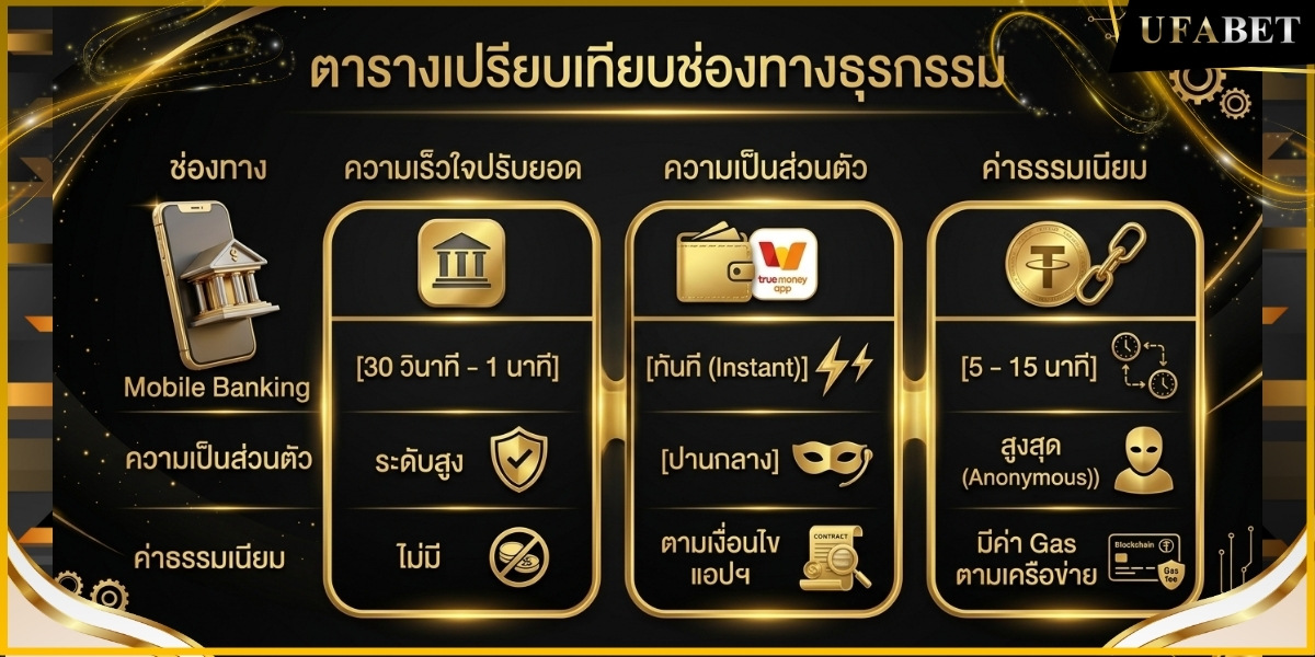 ตารางเปรียบเทียบช่องทางการทำธุรกรรมกับ UFABET
